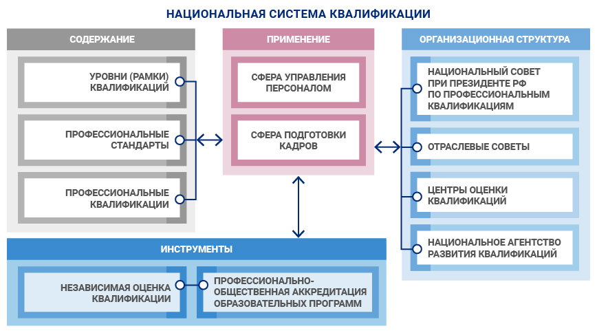 Основные элементы